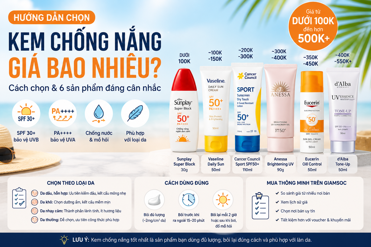 Kem chống nắng giá bao nhiêu? Cách chọn & 6 gợi ý